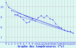 Courbe de tempratures pour Oberriet / Kriessern