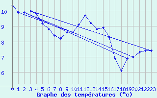 Courbe de tempratures pour Aix-la-Chapelle (All)