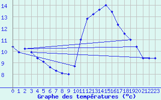 Courbe de tempratures pour Beitem (Be)