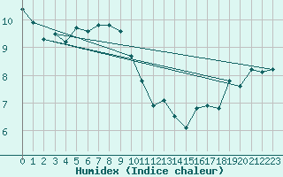 Courbe de l'humidex pour Kinloss