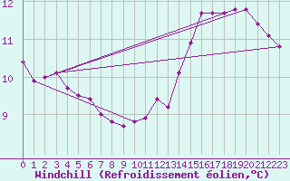 Courbe du refroidissement olien pour Malbosc (07)