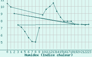 Courbe de l'humidex pour Munte (Be)