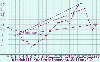 Courbe du refroidissement olien pour Gourdon (46)