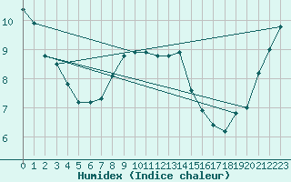 Courbe de l'humidex pour Harsfjarden