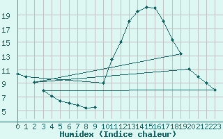 Courbe de l'humidex pour Bourg-Saint-Maurice (73)