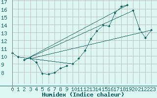 Courbe de l'humidex pour Gourdon (46)