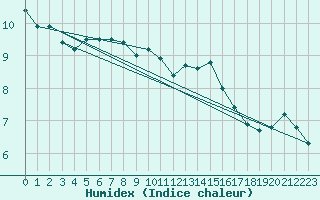 Courbe de l'humidex pour Gurteen