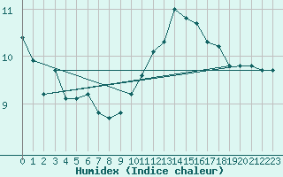 Courbe de l'humidex pour Montlimar (26)