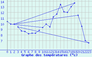 Courbe de tempratures pour Cessy (01)
