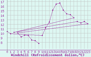 Courbe du refroidissement olien pour La Rochelle - Le Bout Blanc (17)