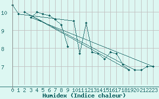 Courbe de l'humidex pour Xert / Chert (Esp)