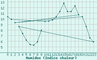 Courbe de l'humidex pour Fameck (57)