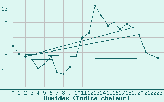 Courbe de l'humidex pour Ile de Groix (56)