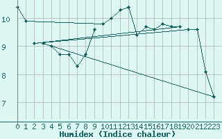 Courbe de l'humidex pour Sierra de Alfabia