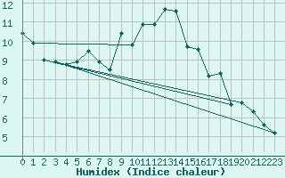 Courbe de l'humidex pour Orschwiller (67)