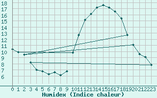 Courbe de l'humidex pour Abbeville (80)