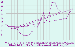 Courbe du refroidissement olien pour Tours (37)