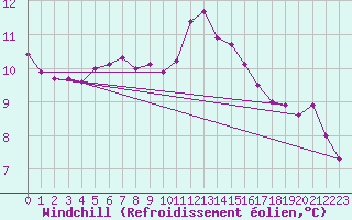 Courbe du refroidissement olien pour Nantes (44)