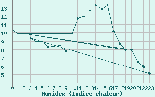 Courbe de l'humidex pour Tours (37)