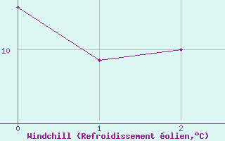 Courbe du refroidissement olien pour Charterhall