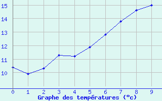 Courbe de tempratures pour Saint-Anthme (63)