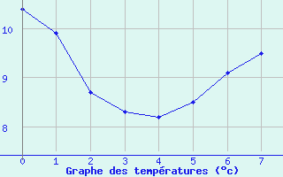 Courbe de tempratures pour Piotta