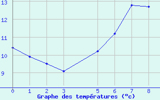 Courbe de tempratures pour Batos