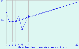 Courbe de tempratures pour le bateau BATFR52