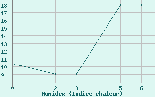 Courbe de l'humidex pour Niinisalo