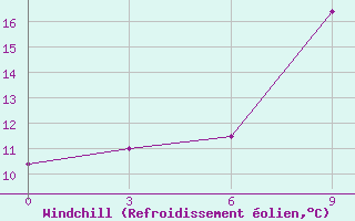 Courbe du refroidissement olien pour Apatitovaya