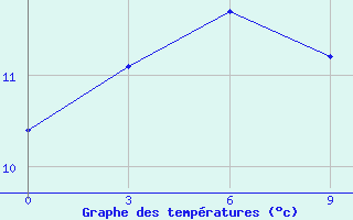 Courbe de tempratures pour Sosunovo