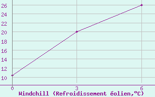 Courbe du refroidissement olien pour Krasnoufimsk