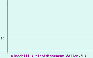 Courbe du refroidissement olien pour Chagyl