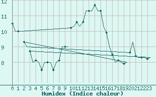 Courbe de l'humidex pour Beauvechain (Be)