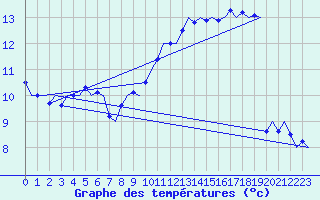 Courbe de tempratures pour Frankfort (All)