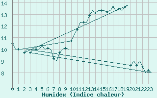 Courbe de l'humidex pour Frankfort (All)