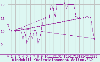 Courbe du refroidissement olien pour Torino / Caselle