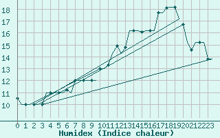 Courbe de l'humidex pour Gnes (It)