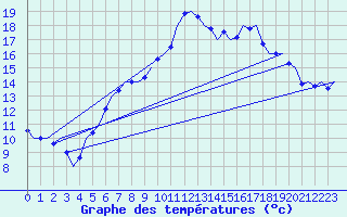 Courbe de tempratures pour Farnborough