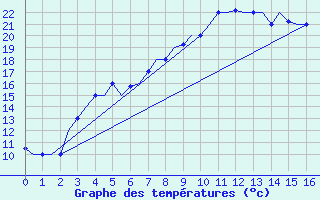 Courbe de tempratures pour Rabat-Sale