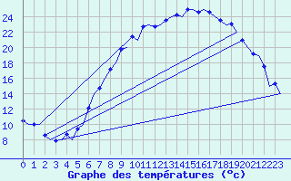 Courbe de tempratures pour Farnborough