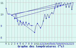 Courbe de tempratures pour Platform Hoorn-a Sea