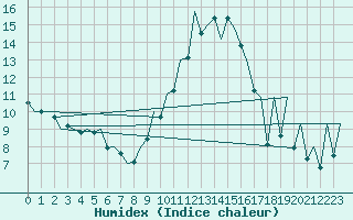 Courbe de l'humidex pour Asturias / Aviles