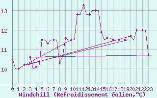 Courbe du refroidissement olien pour Heraklion Airport