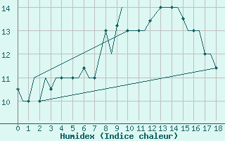 Courbe de l'humidex pour Ioannina Airport