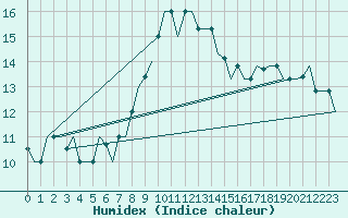 Courbe de l'humidex pour Gnes (It)