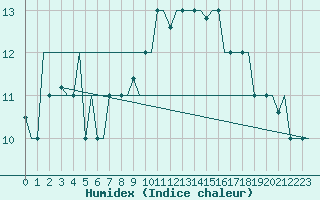 Courbe de l'humidex pour Rhodes Airport