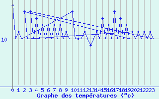 Courbe de tempratures pour Platform Hoorn-a Sea
