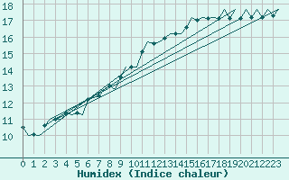 Courbe de l'humidex pour Vlissingen