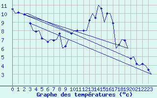 Courbe de tempratures pour Linz / Hoersching-Flughafen